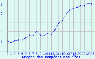 Courbe de tempratures pour Constance (All)