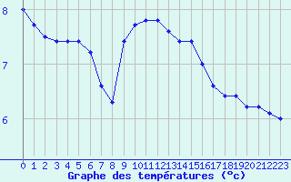 Courbe de tempratures pour Brest (29)