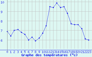 Courbe de tempratures pour Evreux (27)