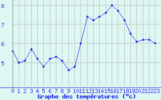 Courbe de tempratures pour Gurande (44)