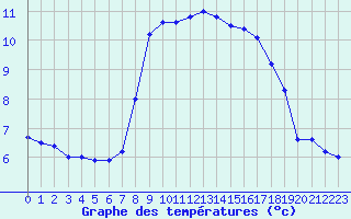 Courbe de tempratures pour Lyngor Fyr