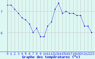 Courbe de tempratures pour Boulogne (62)