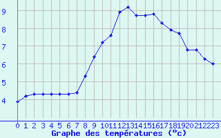 Courbe de tempratures pour Stuttgart / Schnarrenberg