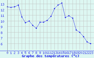 Courbe de tempratures pour Creil (60)