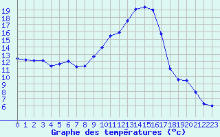 Courbe de tempratures pour Perpignan (66)