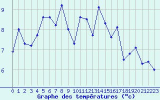 Courbe de tempratures pour Grand Saint Bernard (Sw)