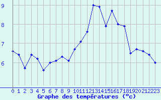 Courbe de tempratures pour Rodez (12)