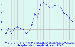 Courbe de tempratures pour Metzervisse (57)