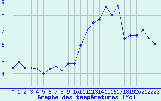 Courbe de tempratures pour Ile de Groix (56)