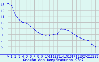 Courbe de tempratures pour Annecy (74)