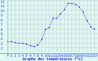 Courbe de tempratures pour Amiens - Dury (80)