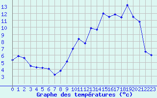 Courbe de tempratures pour Brtigny-sur-Orge (91)