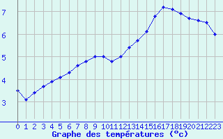 Courbe de tempratures pour Christnach (Lu)