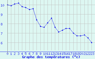 Courbe de tempratures pour Pointe du Raz (29)