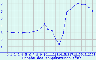 Courbe de tempratures pour Dolembreux (Be)