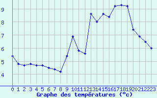 Courbe de tempratures pour Millau - Soulobres (12)