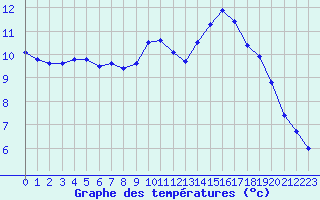 Courbe de tempratures pour Geisenheim