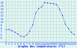 Courbe de tempratures pour Chteau-Chinon (58)