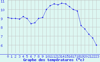 Courbe de tempratures pour Beauvais (60)