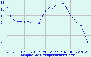 Courbe de tempratures pour La Rochelle - Aerodrome (17)