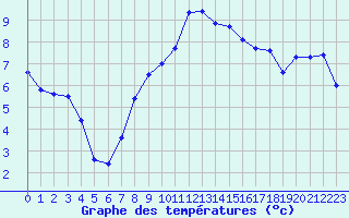 Courbe de tempratures pour Rnenberg