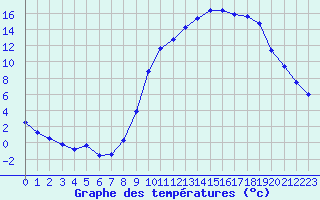 Courbe de tempratures pour Mont-de-Marsan (40)