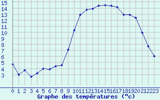 Courbe de tempratures pour Saint-Girons (09)