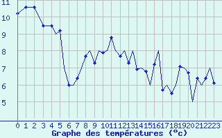 Courbe de tempratures pour Guernesey (UK)