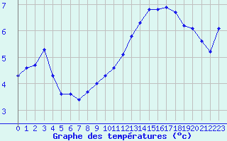 Courbe de tempratures pour Le Vigan (30)