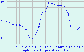 Courbe de tempratures pour Saclas (91)