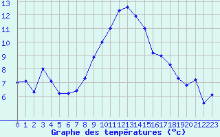 Courbe de tempratures pour Oberstdorf