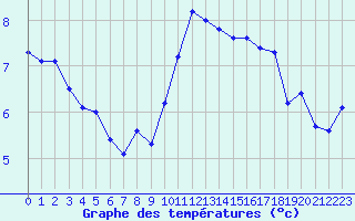 Courbe de tempratures pour Saint-Romain-de-Colbosc (76)