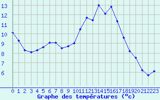 Courbe de tempratures pour Neuville-de-Poitou (86)