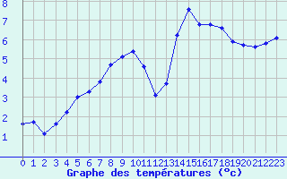 Courbe de tempratures pour Dolembreux (Be)