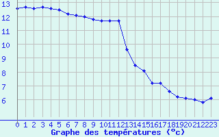Courbe de tempratures pour Manston (UK)