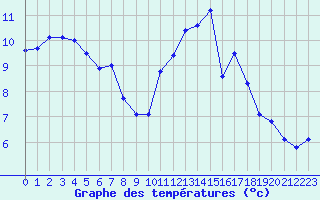 Courbe de tempratures pour Herbault (41)