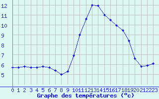 Courbe de tempratures pour Pointe de Socoa (64)