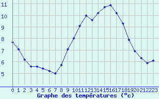 Courbe de tempratures pour Hazebrouck (59)