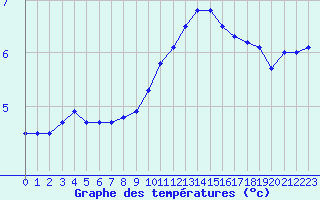 Courbe de tempratures pour Lahr (All)