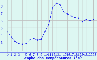 Courbe de tempratures pour Lagny-sur-Marne (77)