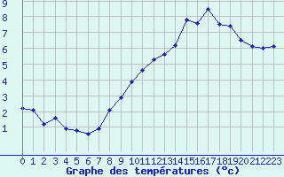 Courbe de tempratures pour Bard (42)