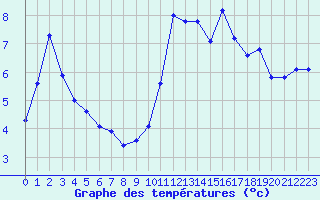 Courbe de tempratures pour Challes-les-Eaux (73)