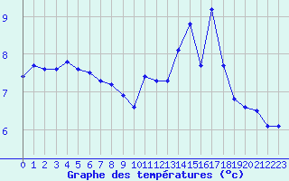 Courbe de tempratures pour Lige Bierset (Be)