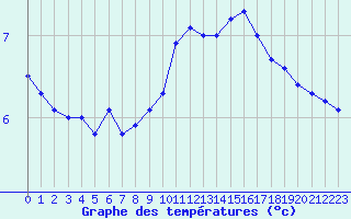 Courbe de tempratures pour Douvaine (74)