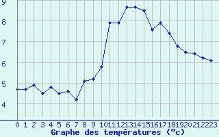 Courbe de tempratures pour Mende - Chabrits (48)