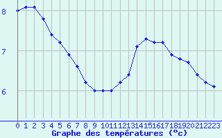 Courbe de tempratures pour Hartberg