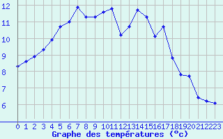 Courbe de tempratures pour Le Mesnil-Esnard (76)