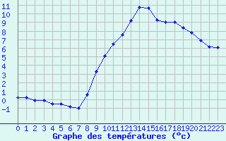 Courbe de tempratures pour Chteau-Chinon (58)