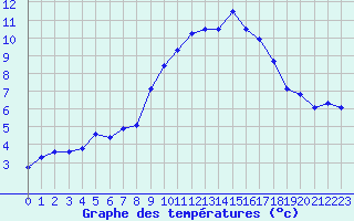Courbe de tempratures pour Colmar-Inra (68)