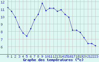 Courbe de tempratures pour Schleswig